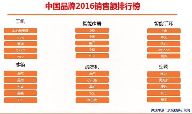 智能家居品类雄踞中国品牌成长榜单前三！