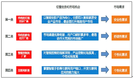 中国智能家居市场发展现状及技术基础要素分析