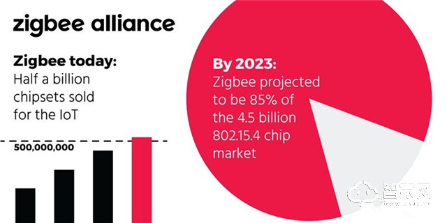 Zigbee芯片的销售量已经达到5亿，正持续激发物联网创新