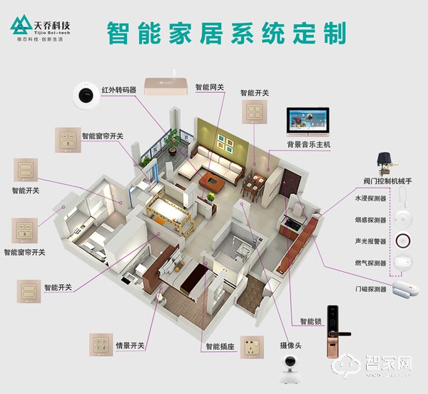 2019年中国智能家居行业最新趋势市场演变，天乔科技智慧家居独家为您解密！