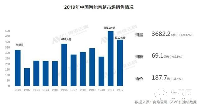 2019年中国智能音箱销量3682万台，天猫精灵第一