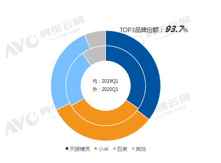 天猫精灵一季度份额达35.5％ 居中国智能音箱市场第一