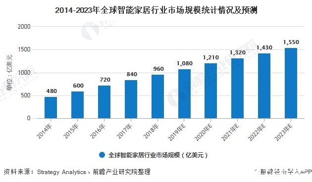 中国智能家居的千亿市场，预测2022年智能照明市场规模将破400亿元