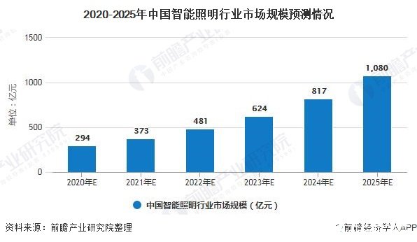 2020-2025年中国智能照明行业市场规模预测情况