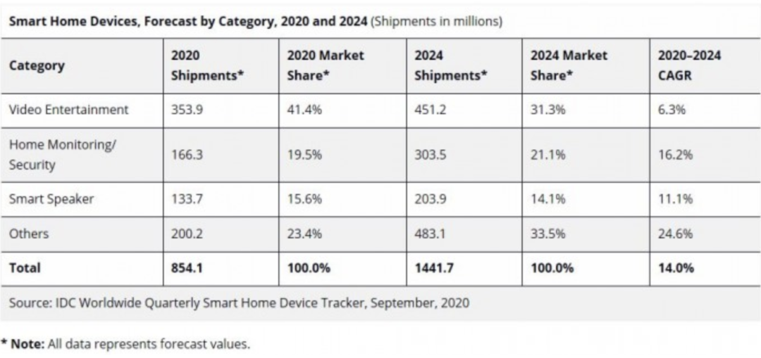 IDC：2020年智能家居设备出货量将达到8.54亿台