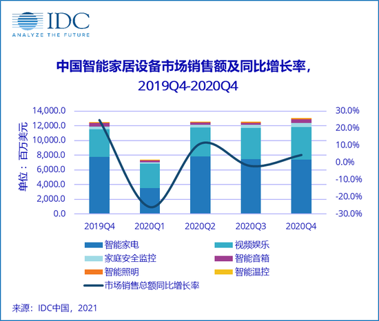 2020年四季度中国智能家居市场设备出货量6087万台 同比增长6%