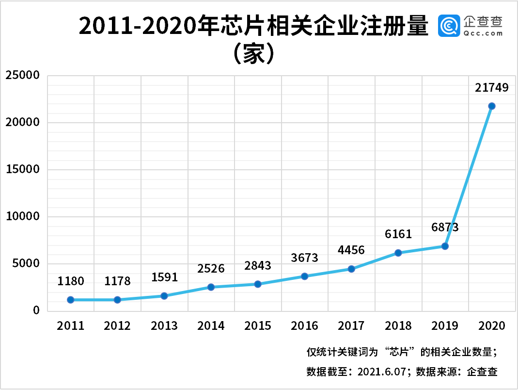 芯片价格飙涨 5 倍，2021 年 1-5 月我国新增芯片企业 1.57 万家，同比增长 230%