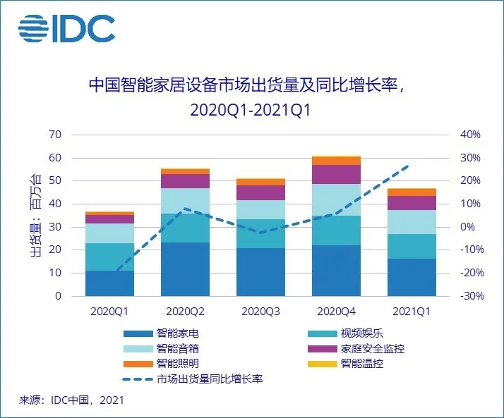 2021Q1中国智能家居设备市场出货量4699万台 同比增长27.7%