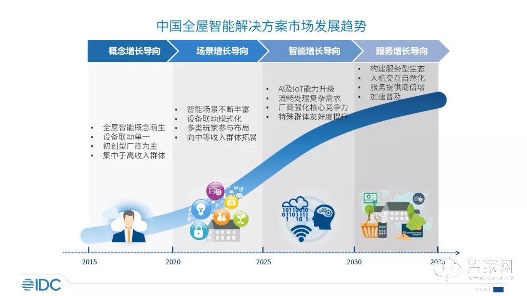 同比增长13.7%！2021上半年中国智能家居设备出货量约1亿台！未来五年趋势是这些！