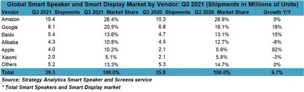 苹果智能音箱市场份额近乎翻倍：HomePod降价功劳