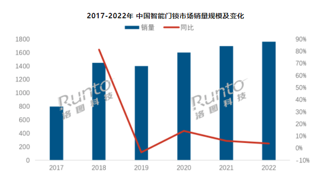 年报 | 2022年中国智能门锁市场总结与展望