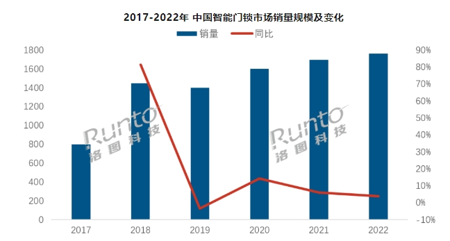 2024年中国智能门锁市场产品趋势预判