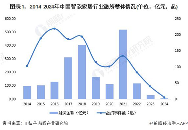 启示 2024：中国智能家居行业投融资及兼并重组分析